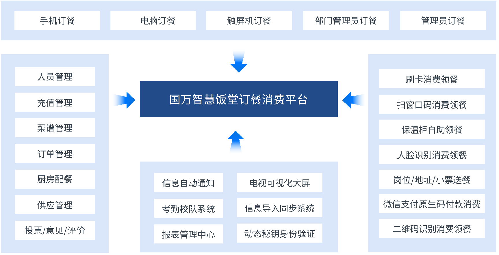 觸蕾校園食堂訂餐消費(fèi)系統(tǒng)