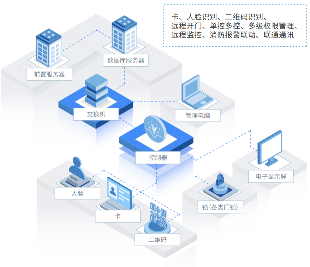 國萬智慧門禁通道綜合管理系統(tǒng)