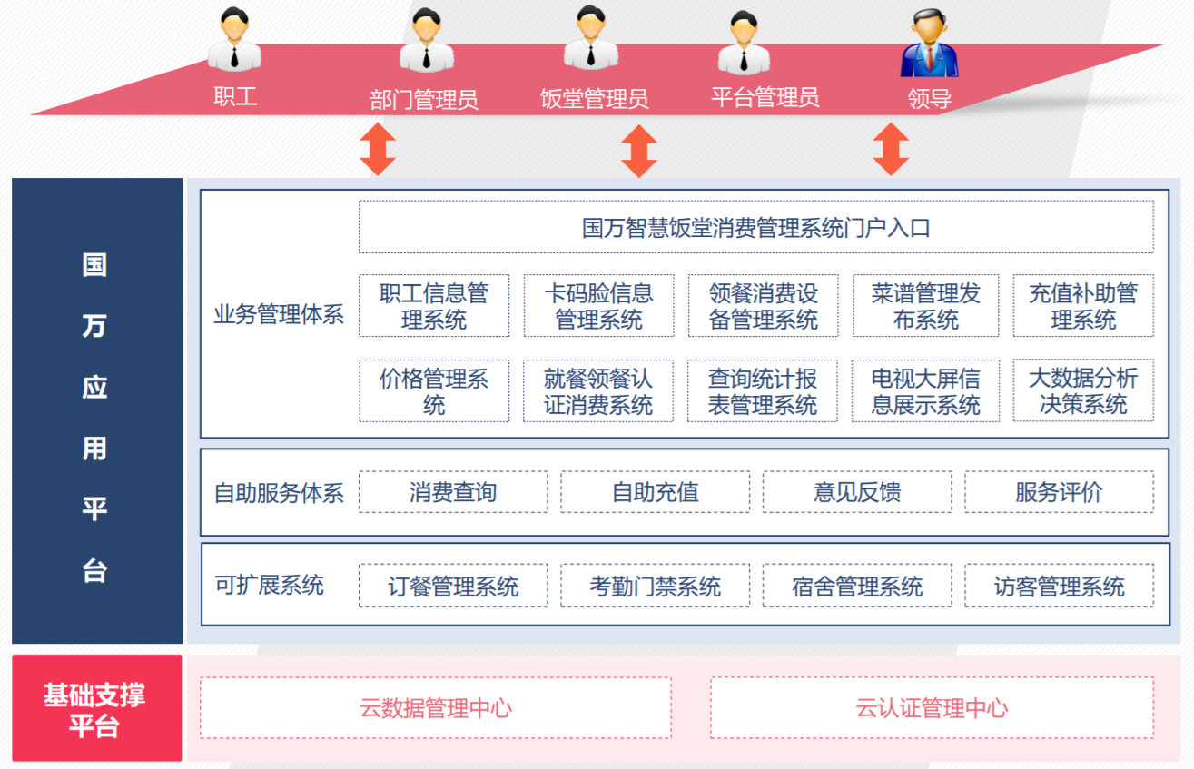 智慧食堂消費管理系統(tǒng)