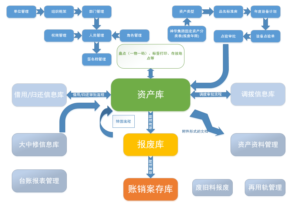 國(guó)萬(wàn)資產(chǎn)管理系統(tǒng)